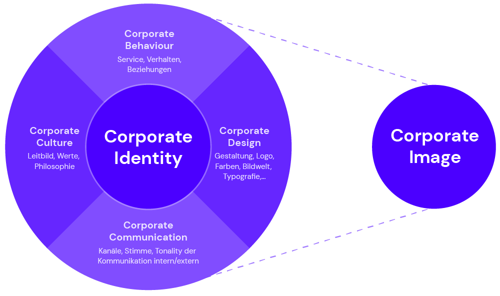 Corporate Identity Image Infografik